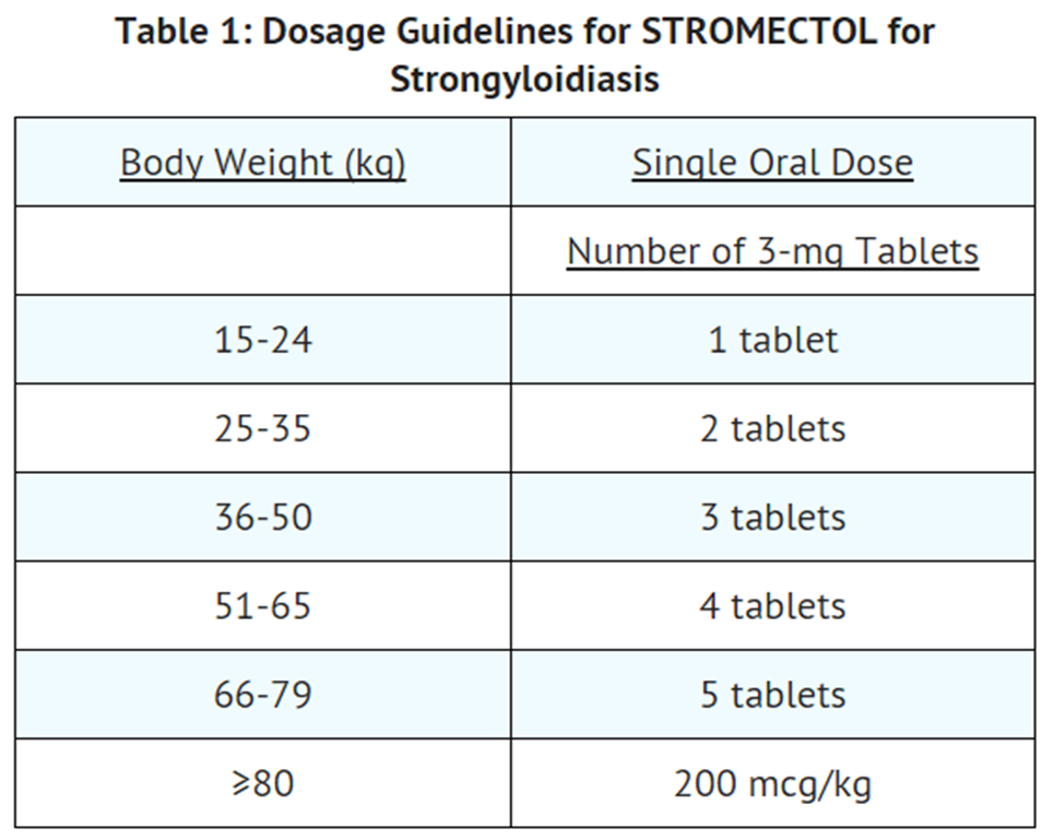 ivermectin dosage